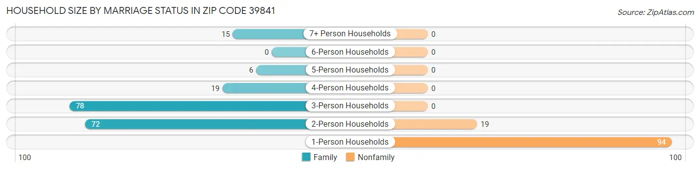 Household Size by Marriage Status in Zip Code 39841