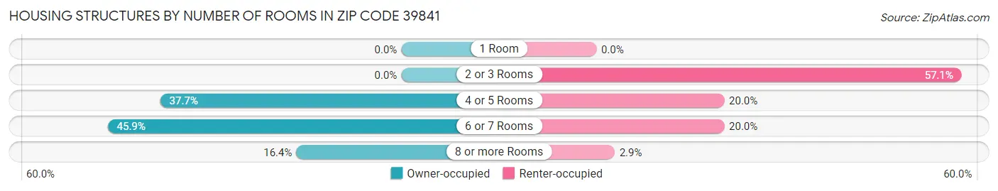 Housing Structures by Number of Rooms in Zip Code 39841