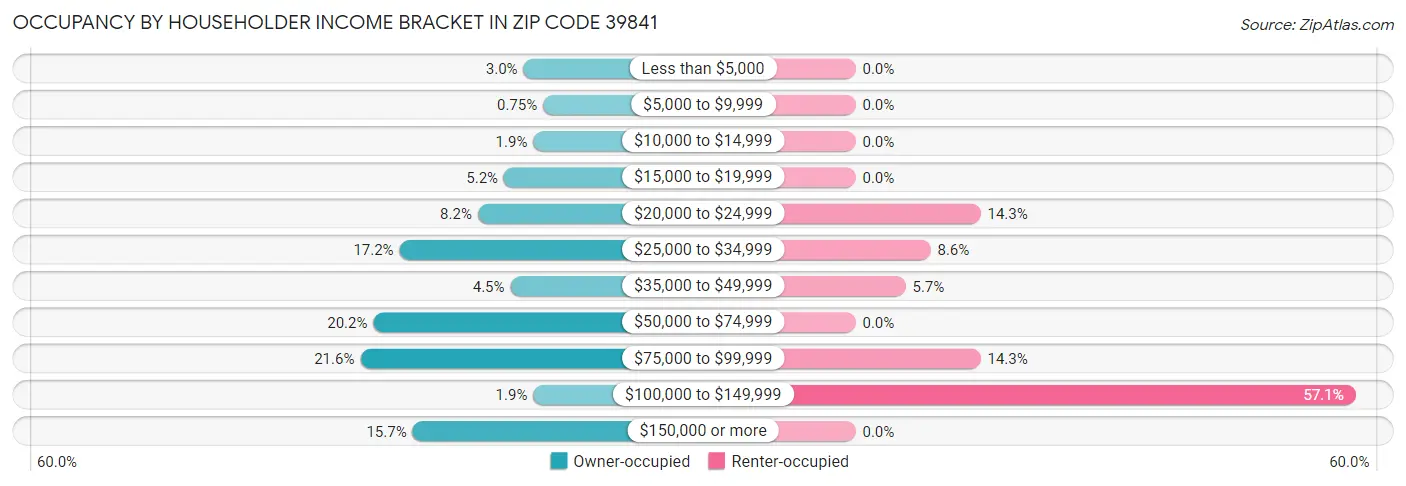 Occupancy by Householder Income Bracket in Zip Code 39841