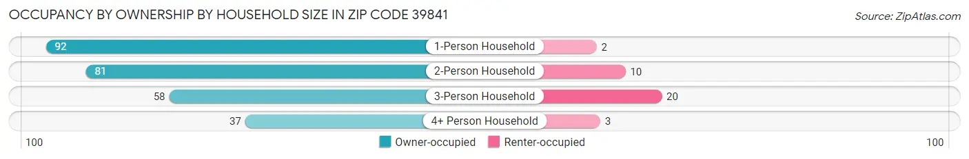 Occupancy by Ownership by Household Size in Zip Code 39841