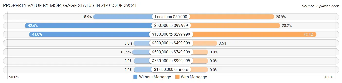 Property Value by Mortgage Status in Zip Code 39841