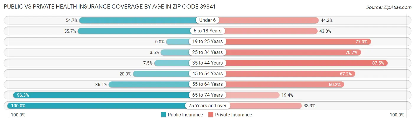 Public vs Private Health Insurance Coverage by Age in Zip Code 39841