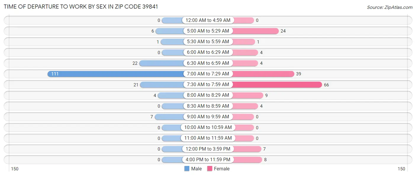 Time of Departure to Work by Sex in Zip Code 39841