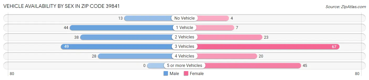 Vehicle Availability by Sex in Zip Code 39841