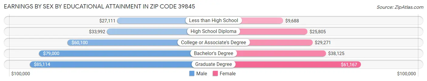 Earnings by Sex by Educational Attainment in Zip Code 39845