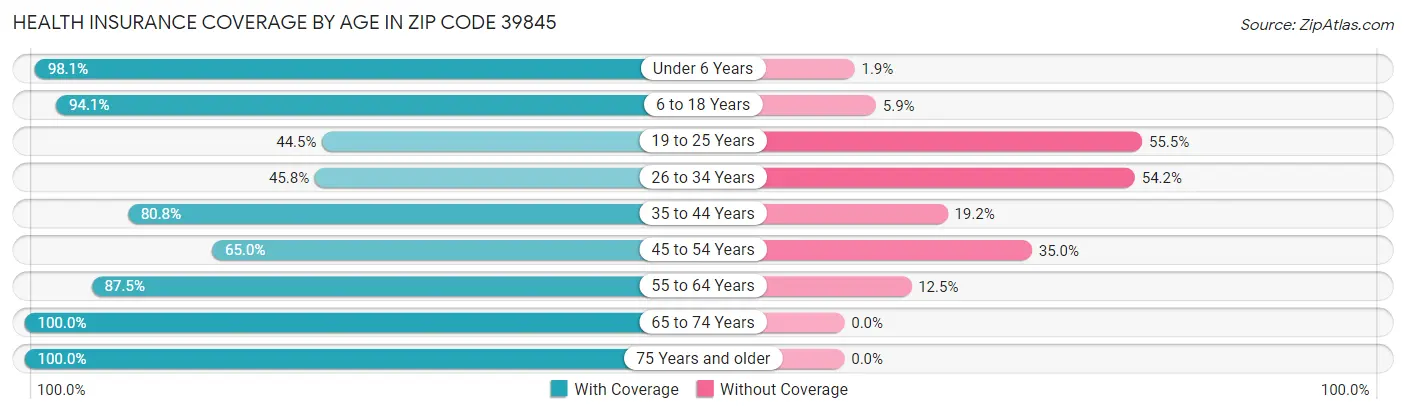 Health Insurance Coverage by Age in Zip Code 39845