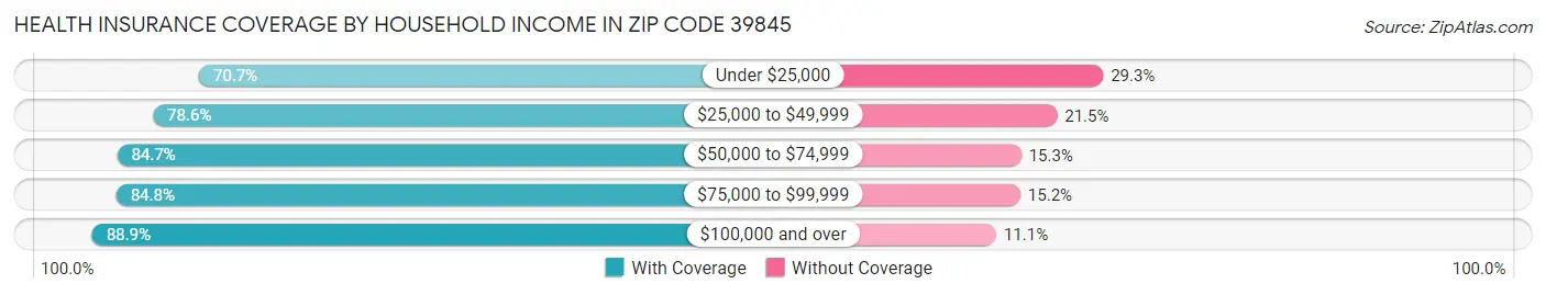 Health Insurance Coverage by Household Income in Zip Code 39845
