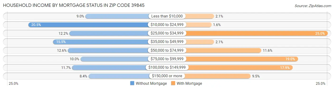 Household Income by Mortgage Status in Zip Code 39845