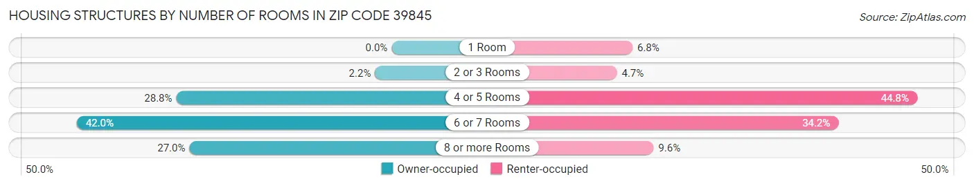 Housing Structures by Number of Rooms in Zip Code 39845