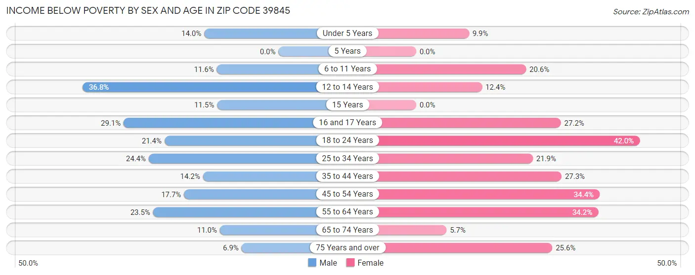 Income Below Poverty by Sex and Age in Zip Code 39845