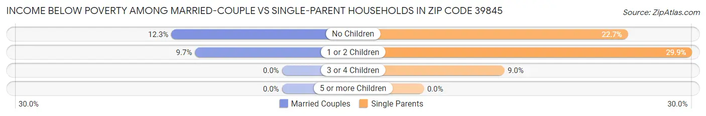 Income Below Poverty Among Married-Couple vs Single-Parent Households in Zip Code 39845