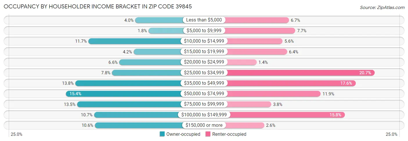 Occupancy by Householder Income Bracket in Zip Code 39845