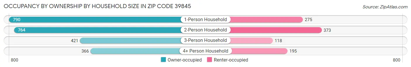 Occupancy by Ownership by Household Size in Zip Code 39845