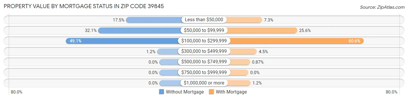 Property Value by Mortgage Status in Zip Code 39845