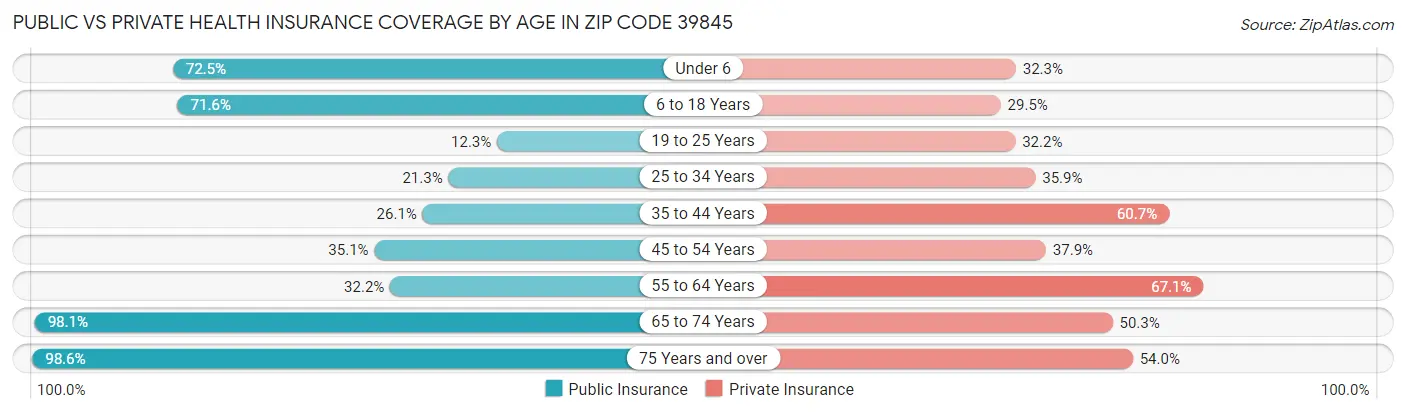 Public vs Private Health Insurance Coverage by Age in Zip Code 39845