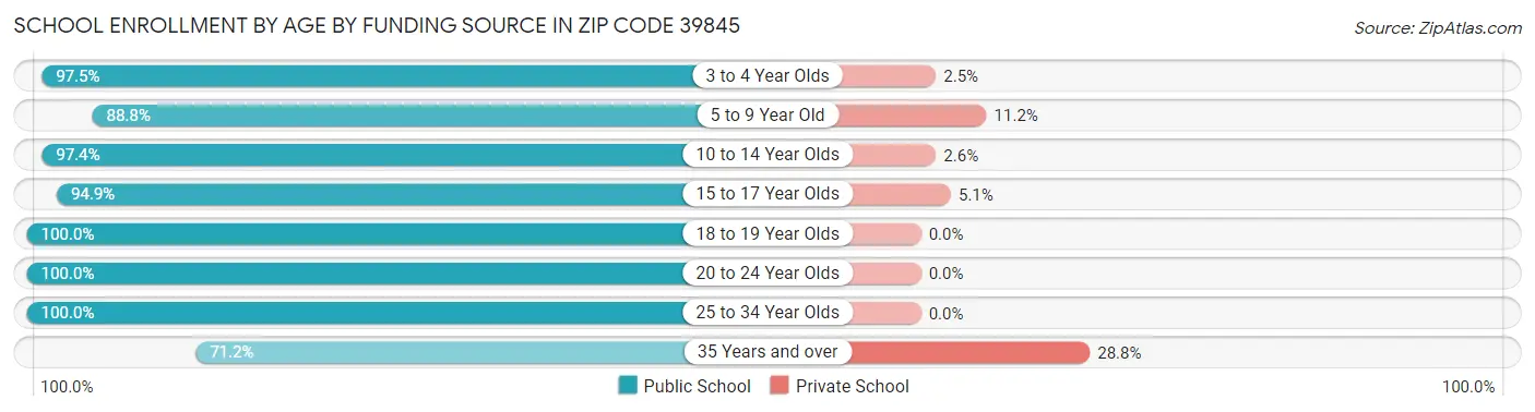School Enrollment by Age by Funding Source in Zip Code 39845