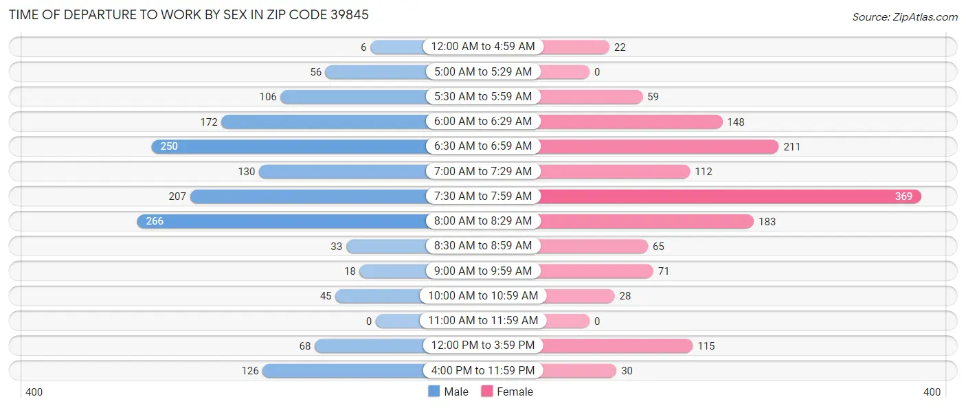 Time of Departure to Work by Sex in Zip Code 39845