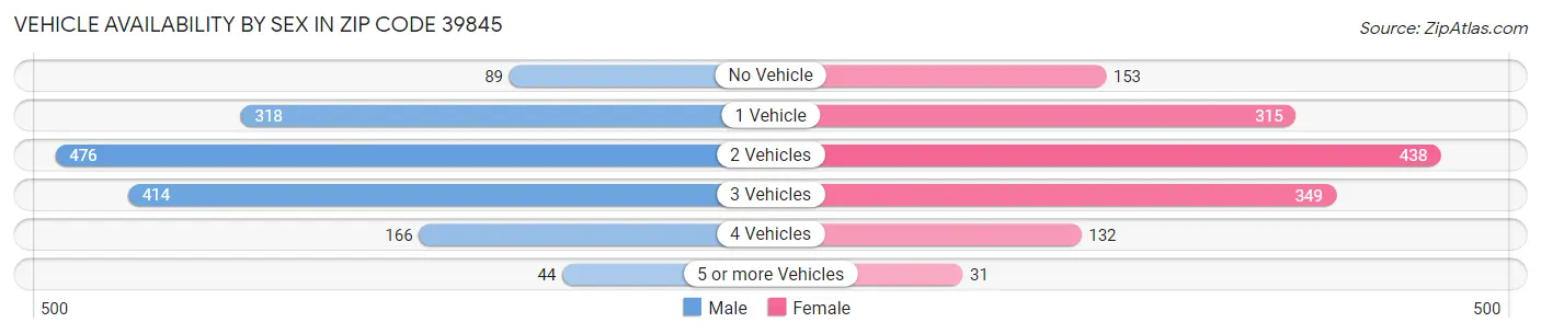 Vehicle Availability by Sex in Zip Code 39845