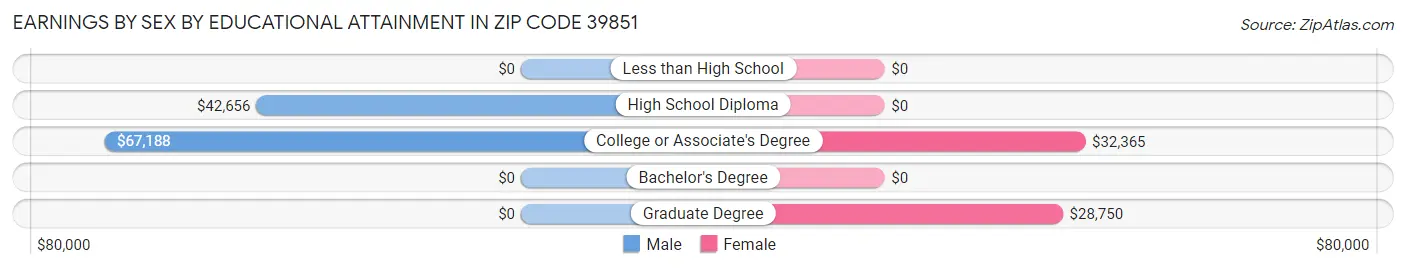 Earnings by Sex by Educational Attainment in Zip Code 39851