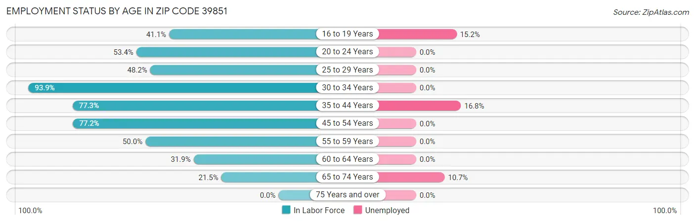 Employment Status by Age in Zip Code 39851
