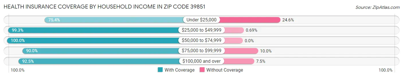 Health Insurance Coverage by Household Income in Zip Code 39851