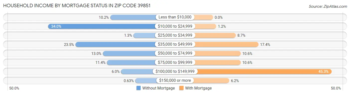 Household Income by Mortgage Status in Zip Code 39851