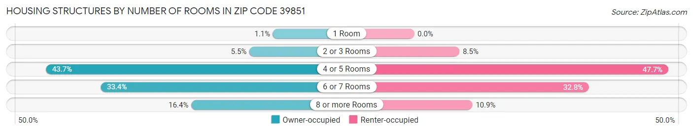 Housing Structures by Number of Rooms in Zip Code 39851
