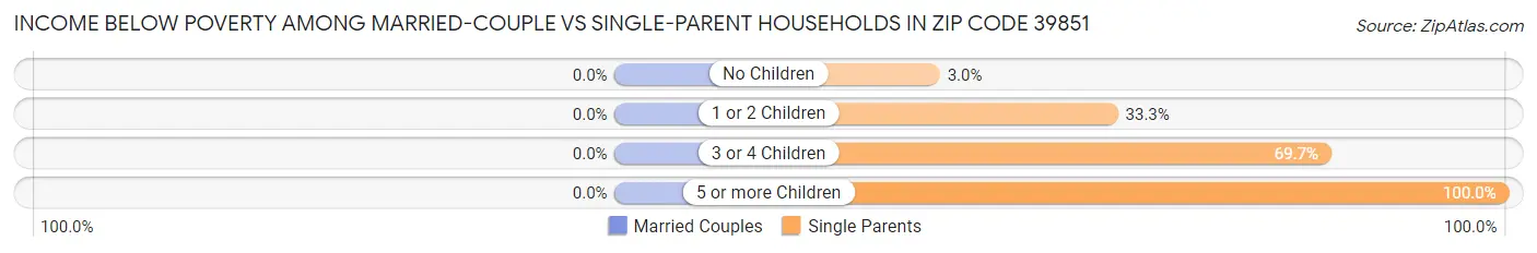 Income Below Poverty Among Married-Couple vs Single-Parent Households in Zip Code 39851