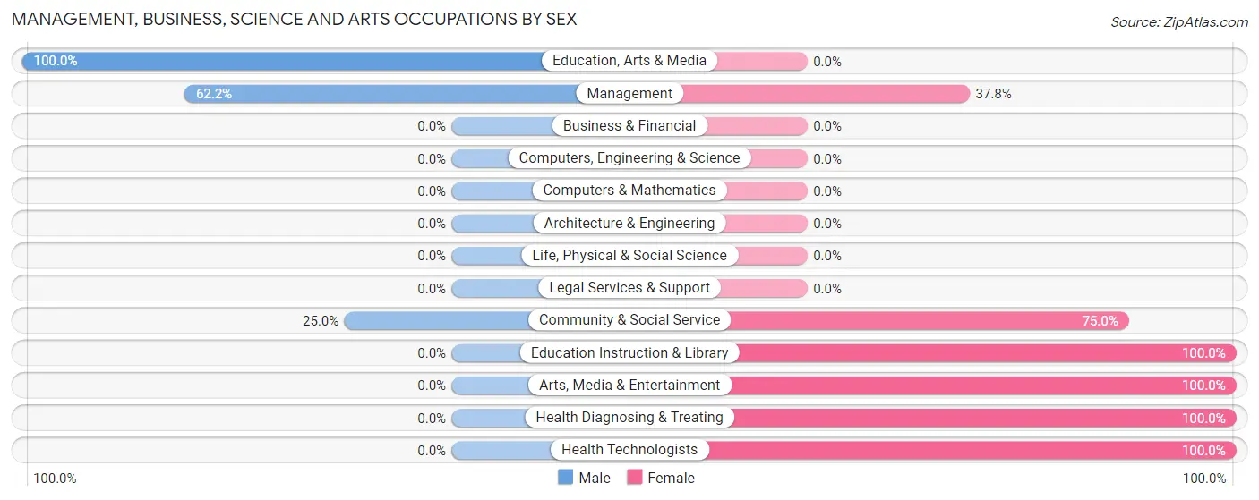 Management, Business, Science and Arts Occupations by Sex in Zip Code 39851
