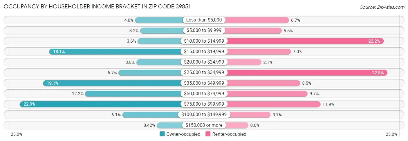 Occupancy by Householder Income Bracket in Zip Code 39851