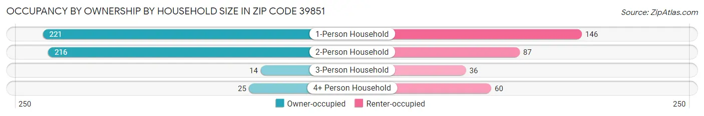 Occupancy by Ownership by Household Size in Zip Code 39851