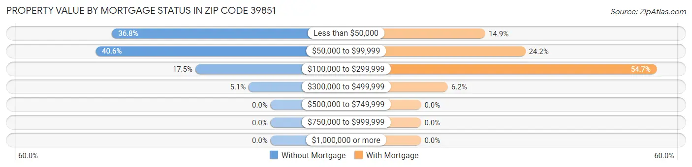 Property Value by Mortgage Status in Zip Code 39851