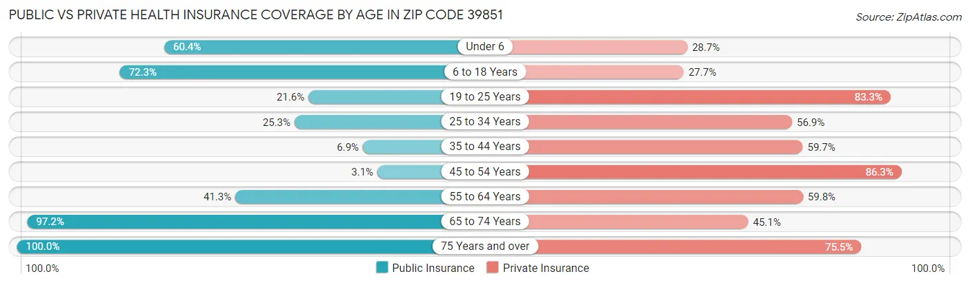 Public vs Private Health Insurance Coverage by Age in Zip Code 39851