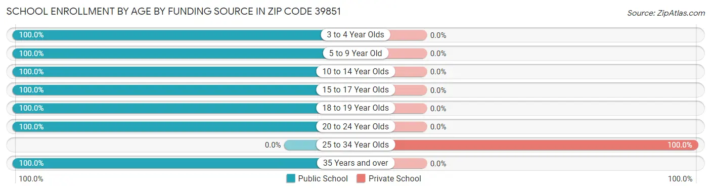 School Enrollment by Age by Funding Source in Zip Code 39851