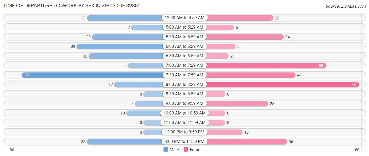 Time of Departure to Work by Sex in Zip Code 39851