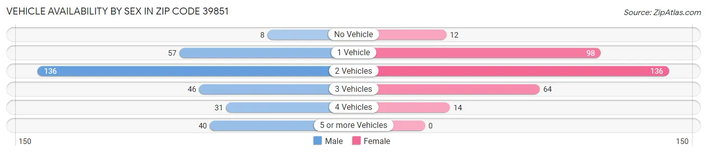 Vehicle Availability by Sex in Zip Code 39851
