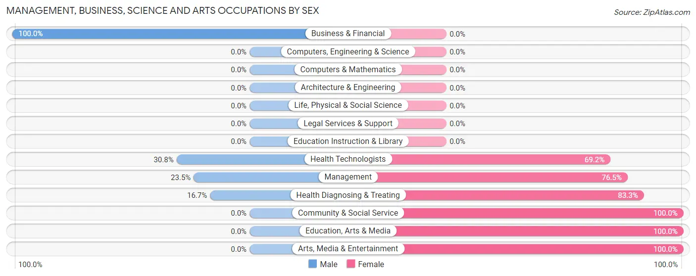 Management, Business, Science and Arts Occupations by Sex in Zip Code 39854