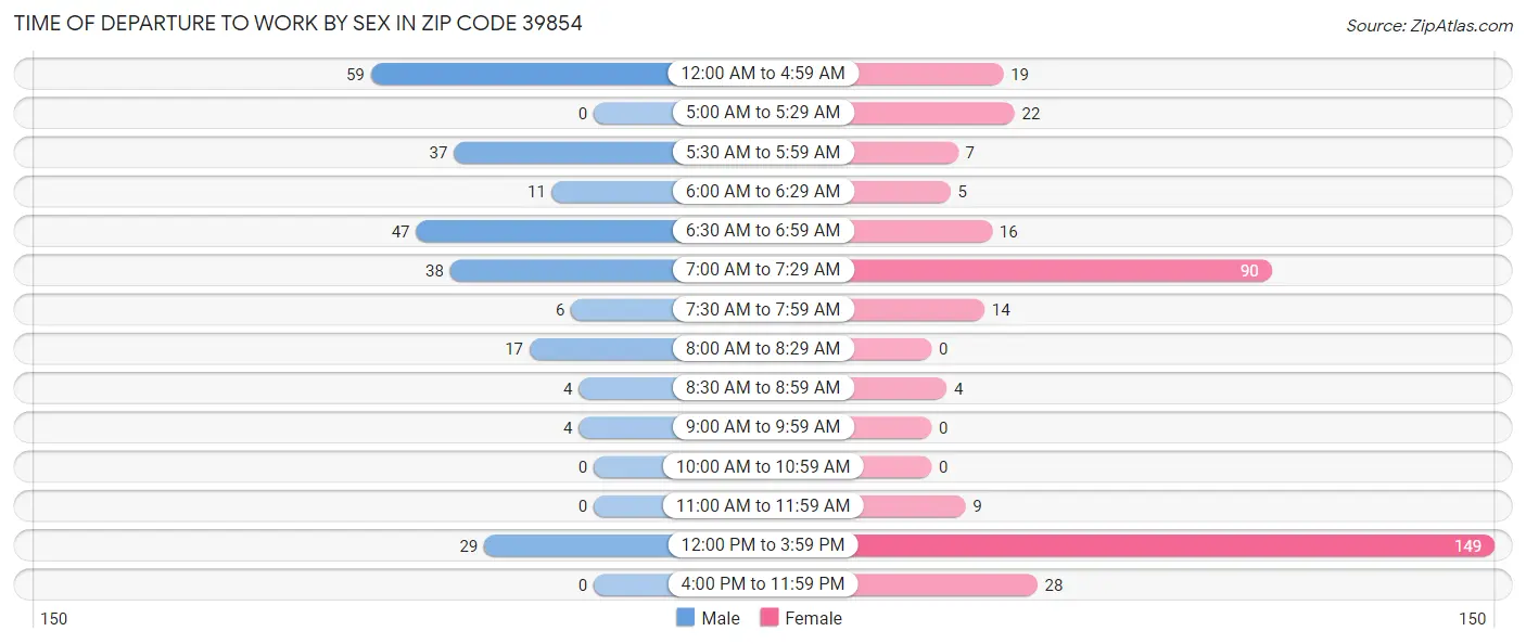 Time of Departure to Work by Sex in Zip Code 39854