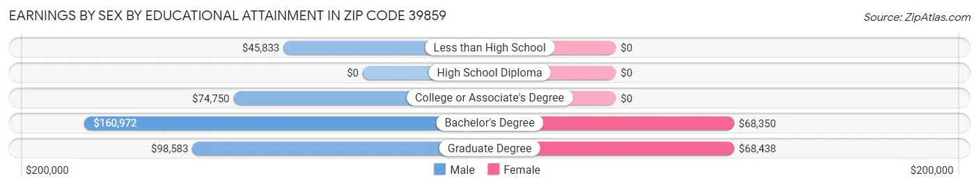 Earnings by Sex by Educational Attainment in Zip Code 39859