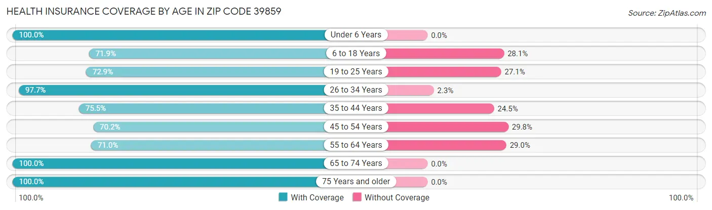 Health Insurance Coverage by Age in Zip Code 39859