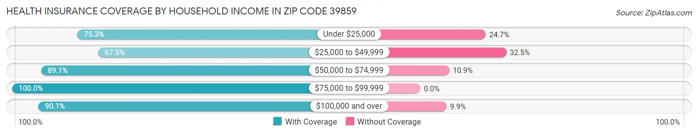 Health Insurance Coverage by Household Income in Zip Code 39859