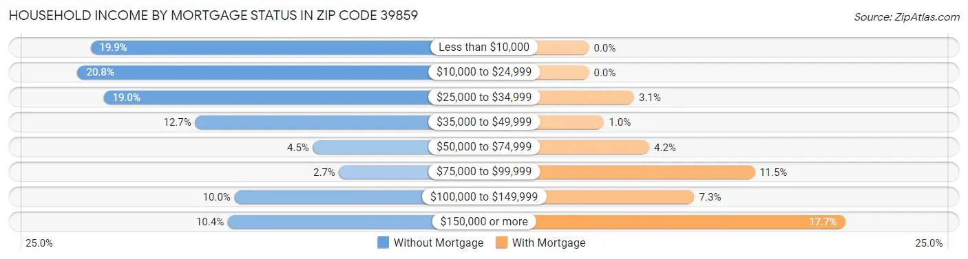 Household Income by Mortgage Status in Zip Code 39859