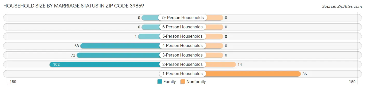 Household Size by Marriage Status in Zip Code 39859