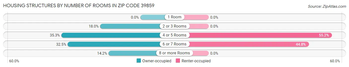 Housing Structures by Number of Rooms in Zip Code 39859