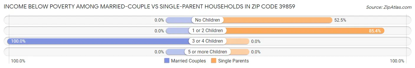 Income Below Poverty Among Married-Couple vs Single-Parent Households in Zip Code 39859