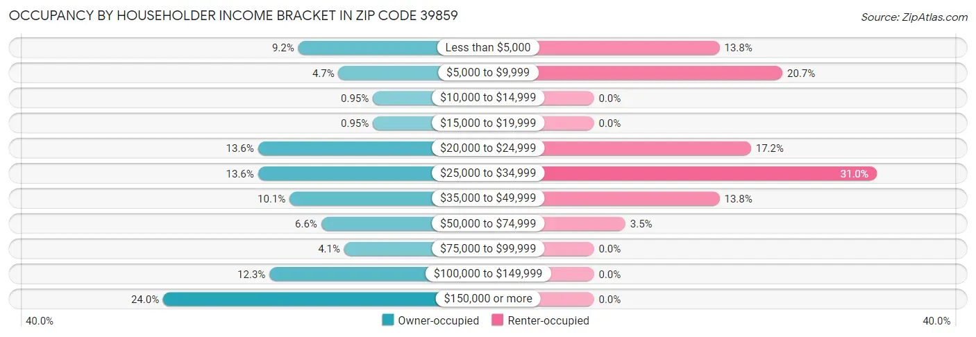 Occupancy by Householder Income Bracket in Zip Code 39859