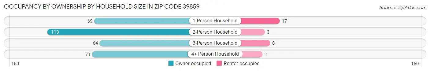 Occupancy by Ownership by Household Size in Zip Code 39859