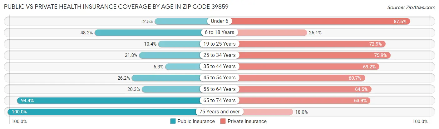 Public vs Private Health Insurance Coverage by Age in Zip Code 39859