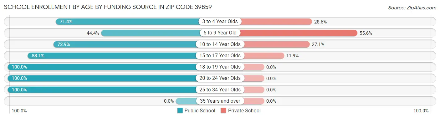 School Enrollment by Age by Funding Source in Zip Code 39859