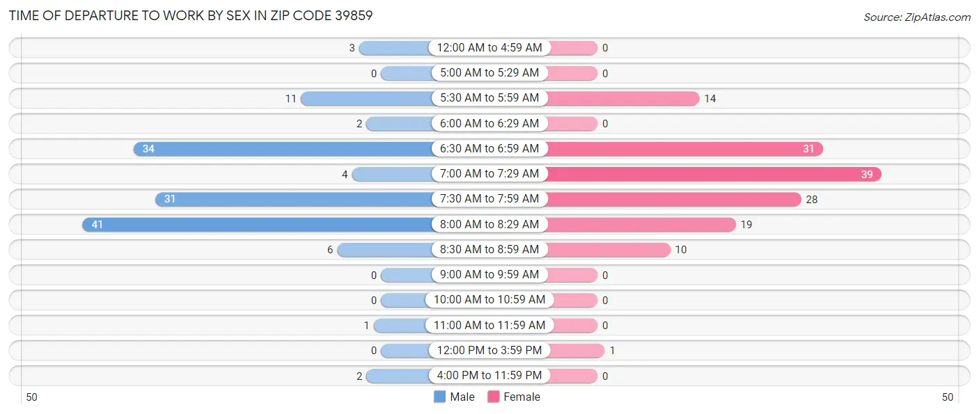 Time of Departure to Work by Sex in Zip Code 39859